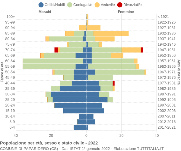 Grafico Popolazione per età, sesso e stato civile Comune di Papasidero (CS)