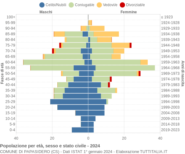 Grafico Popolazione per età, sesso e stato civile Comune di Papasidero (CS)