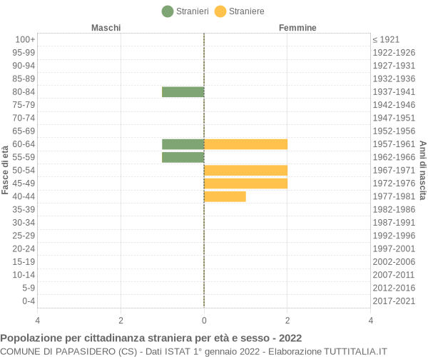 Grafico cittadini stranieri - Papasidero 2022