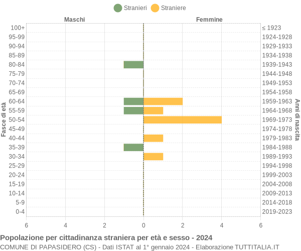 Grafico cittadini stranieri - Papasidero 2024