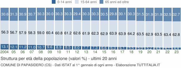 Grafico struttura della popolazione Comune di Papasidero (CS)