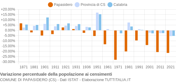 Grafico variazione percentuale della popolazione Comune di Papasidero (CS)