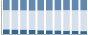 Grafico struttura della popolazione Comune di Papasidero (CS)