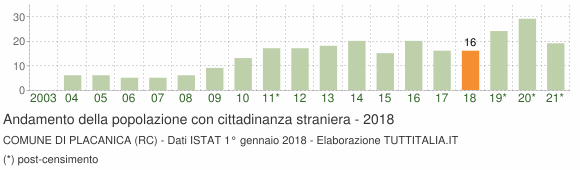 Grafico andamento popolazione stranieri Comune di Placanica (RC)
