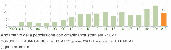 Grafico andamento popolazione stranieri Comune di Placanica (RC)