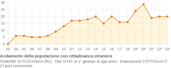 Andamento popolazione stranieri Comune di Placanica (RC)