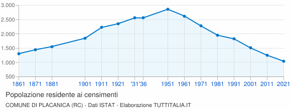 Grafico andamento storico popolazione Comune di Placanica (RC)