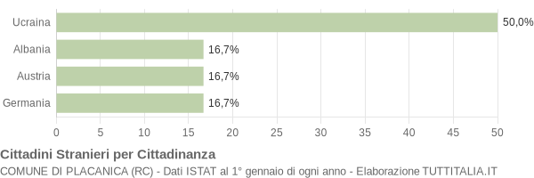 Grafico cittadinanza stranieri - Placanica 2004