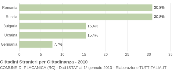 Grafico cittadinanza stranieri - Placanica 2010