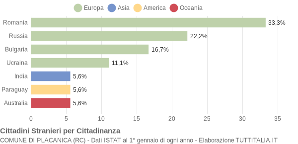 Grafico cittadinanza stranieri - Placanica 2013