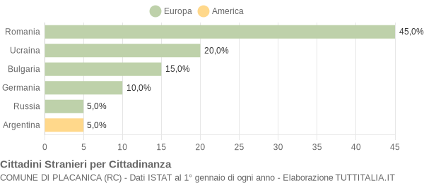 Grafico cittadinanza stranieri - Placanica 2022