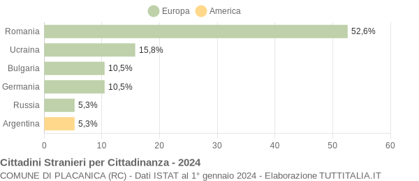 Grafico cittadinanza stranieri - Placanica 2024