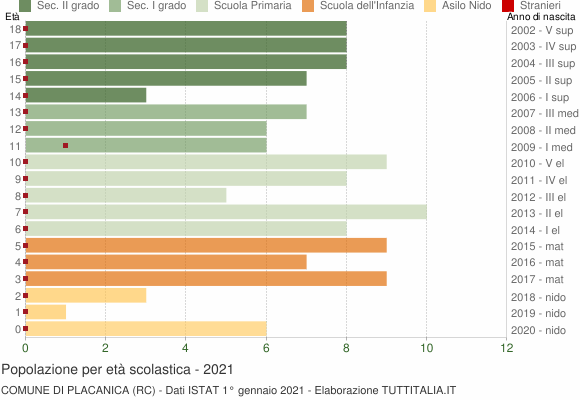 Grafico Popolazione in età scolastica - Placanica 2021