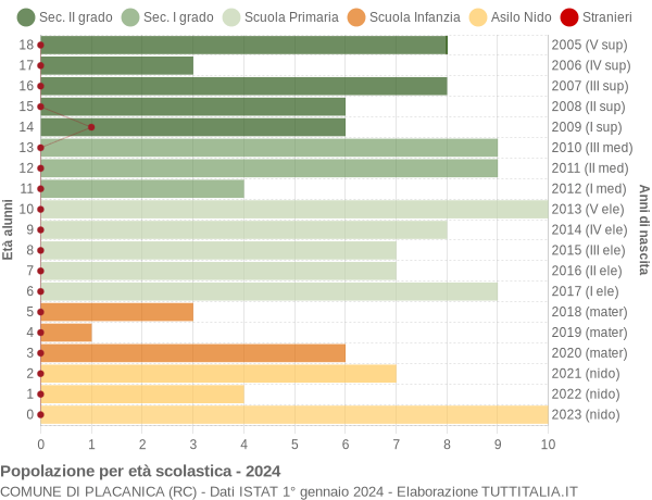 Grafico Popolazione in età scolastica - Placanica 2024