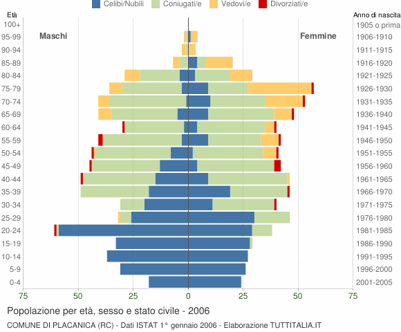 Grafico Popolazione per età, sesso e stato civile Comune di Placanica (RC)