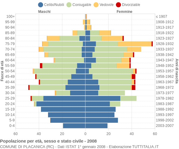 Grafico Popolazione per età, sesso e stato civile Comune di Placanica (RC)