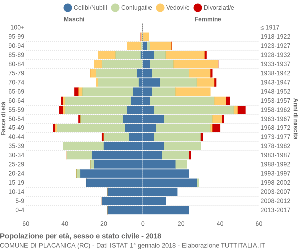 Grafico Popolazione per età, sesso e stato civile Comune di Placanica (RC)