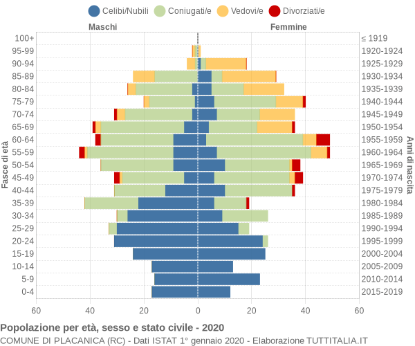 Grafico Popolazione per età, sesso e stato civile Comune di Placanica (RC)