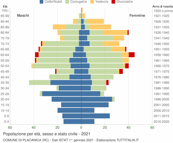 Grafico Popolazione per età, sesso e stato civile Comune di Placanica (RC)