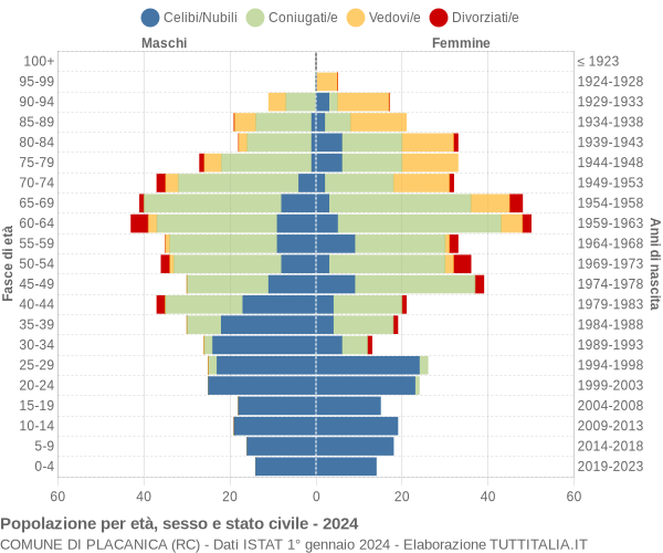 Grafico Popolazione per età, sesso e stato civile Comune di Placanica (RC)