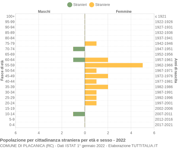 Grafico cittadini stranieri - Placanica 2022