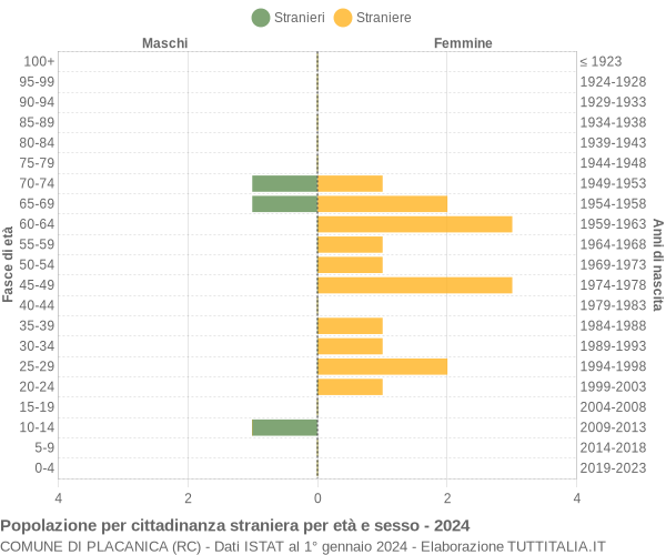 Grafico cittadini stranieri - Placanica 2024