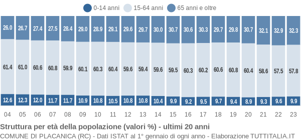 Grafico struttura della popolazione Comune di Placanica (RC)