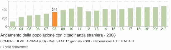 Grafico andamento popolazione stranieri Comune di Villapiana (CS)