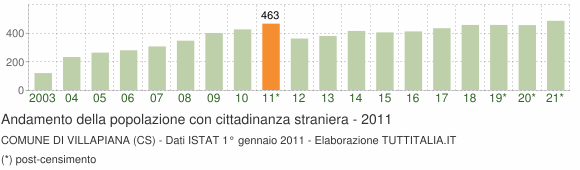 Grafico andamento popolazione stranieri Comune di Villapiana (CS)