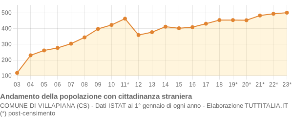 Andamento popolazione stranieri Comune di Villapiana (CS)