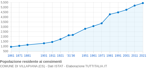 Grafico andamento storico popolazione Comune di Villapiana (CS)