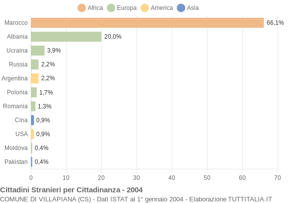 Grafico cittadinanza stranieri - Villapiana 2004