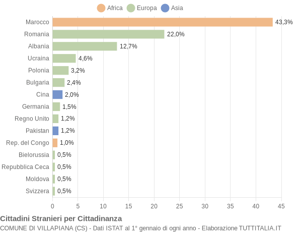 Grafico cittadinanza stranieri - Villapiana 2016