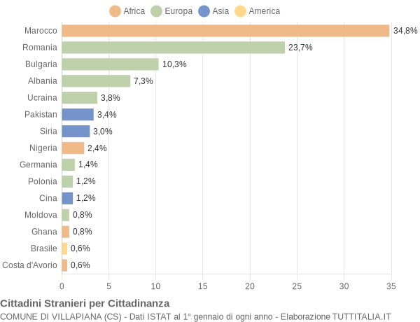 Grafico cittadinanza stranieri - Villapiana 2022