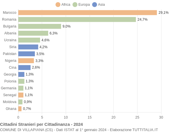 Grafico cittadinanza stranieri - Villapiana 2024