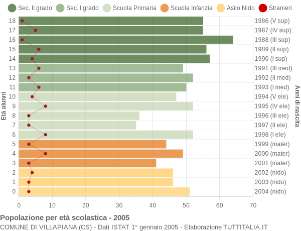 Grafico Popolazione in età scolastica - Villapiana 2005