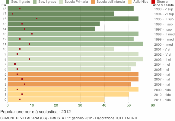 Grafico Popolazione in età scolastica - Villapiana 2012
