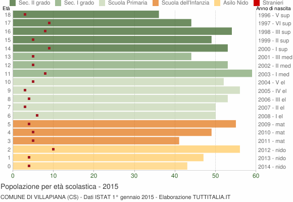 Grafico Popolazione in età scolastica - Villapiana 2015