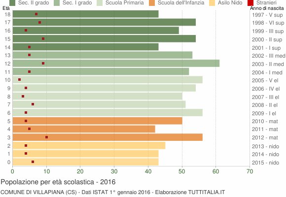 Grafico Popolazione in età scolastica - Villapiana 2016