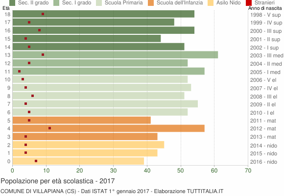 Grafico Popolazione in età scolastica - Villapiana 2017