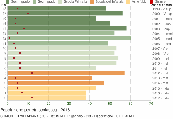 Grafico Popolazione in età scolastica - Villapiana 2018