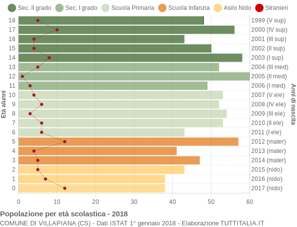 Grafico Popolazione in età scolastica - Villapiana 2018