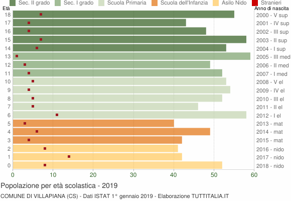 Grafico Popolazione in età scolastica - Villapiana 2019