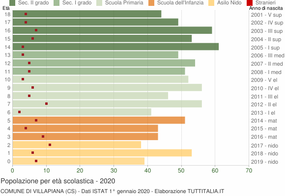 Grafico Popolazione in età scolastica - Villapiana 2020