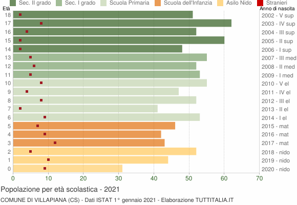 Grafico Popolazione in età scolastica - Villapiana 2021