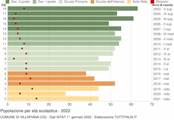 Grafico Popolazione in età scolastica - Villapiana 2022
