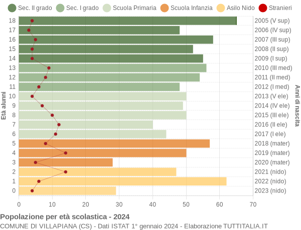 Grafico Popolazione in età scolastica - Villapiana 2024