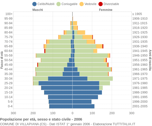 Grafico Popolazione per età, sesso e stato civile Comune di Villapiana (CS)