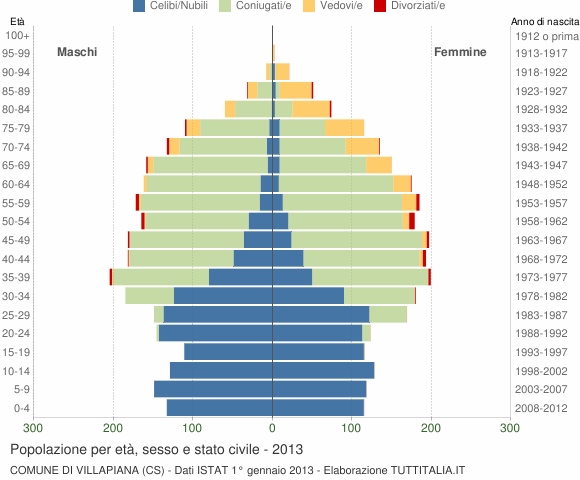 Grafico Popolazione per età, sesso e stato civile Comune di Villapiana (CS)