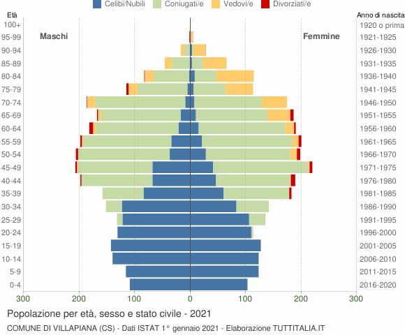 Grafico Popolazione per età, sesso e stato civile Comune di Villapiana (CS)